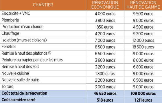 découvrez nos estimations détaillées et conseils pratiques pour bien évaluer le coût de la rénovation de votre appartement.
