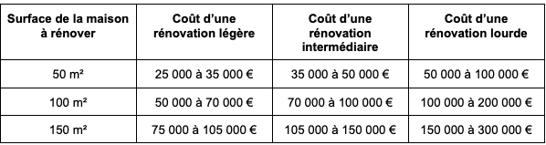 découvrez les prix de rénovation au m² en charente pour bien planifier vos travaux et obtenir un bon rapport qualité-prix.